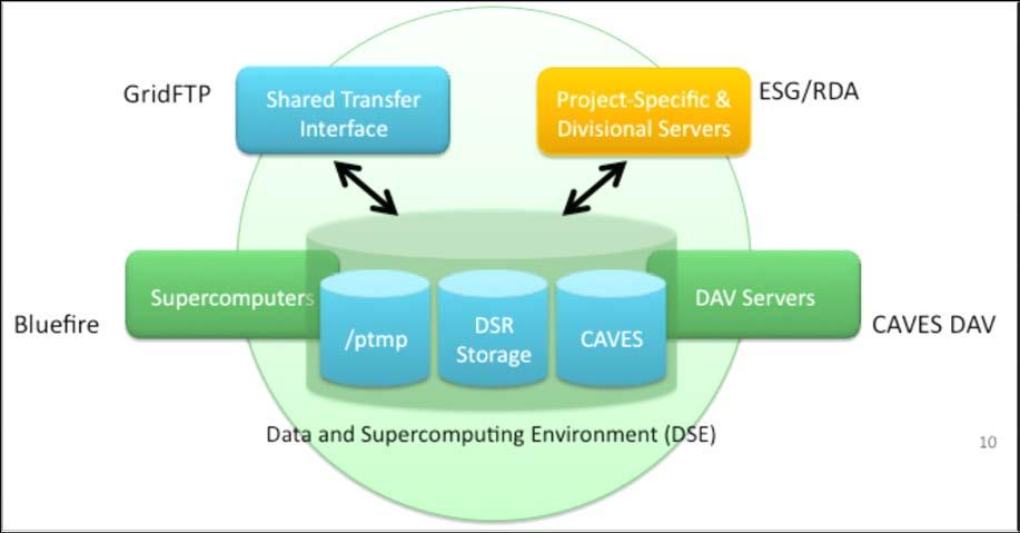 Data Services Redesign Near-term Goals: Creation of unified and consistent data environment for NCAR HPC High-performance availability of central filesystem from many projects/systems (RDA,