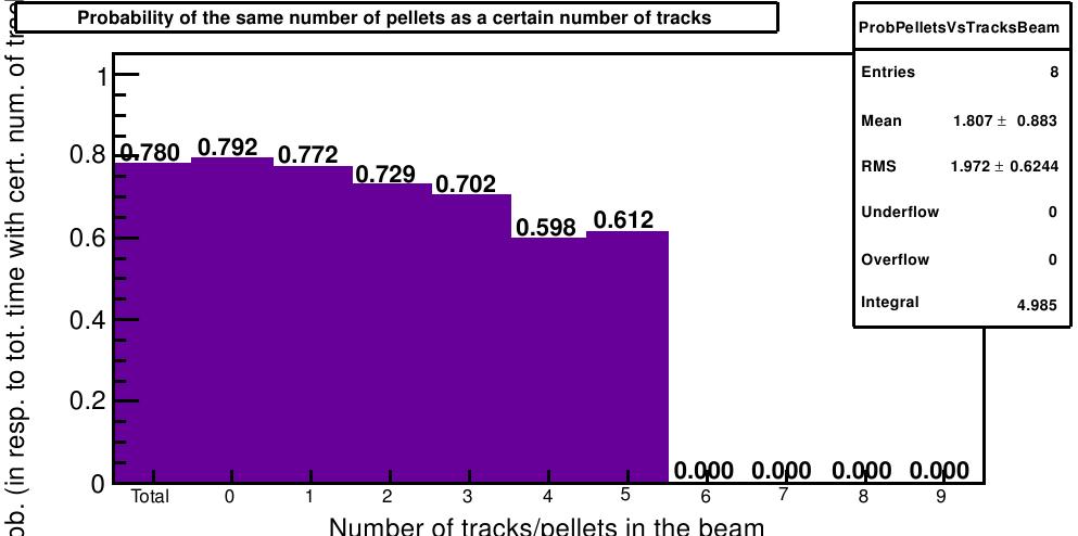 Fig. 32: for the same number of pellets as a certain number of tracks (left) and probability for the same number of tracks as a certain number of pellets (right), for a