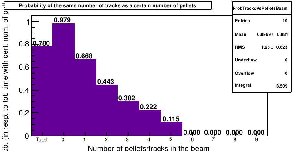 33: for track and a certain number of pellets in (left) and probability for pellet and a certain number of tracks in (right), for a pellet rate of 5 k/s (upper) and 14