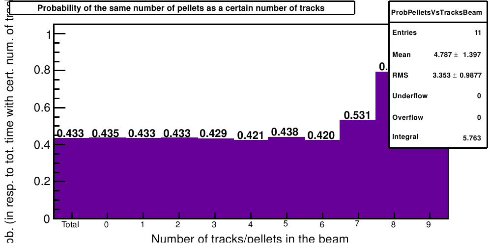 The correctness of the pellet is checked by comparing indexes of pellets in with index of the track.