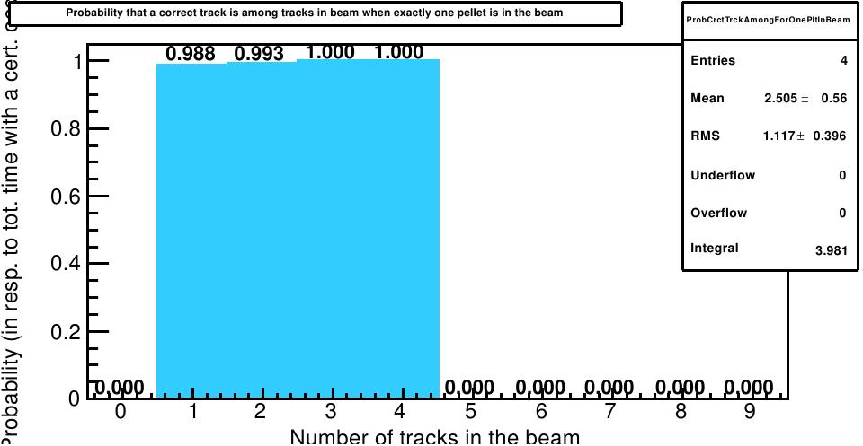 Fig. 36: for a correct pellet in track is in (left) and probability for a correct track in pellet is in (right), for a