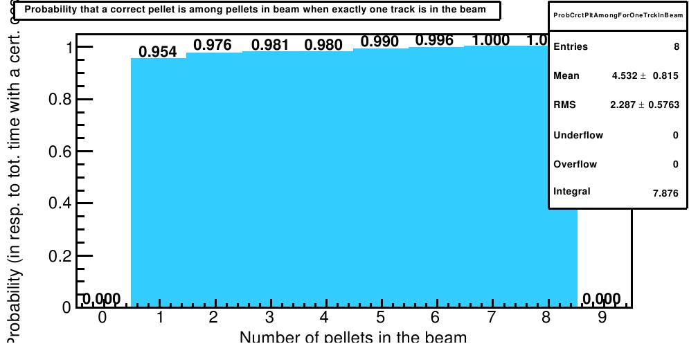 The probability that a correct track is among tracks in pellet is in is analogous. They are shown in Fig.