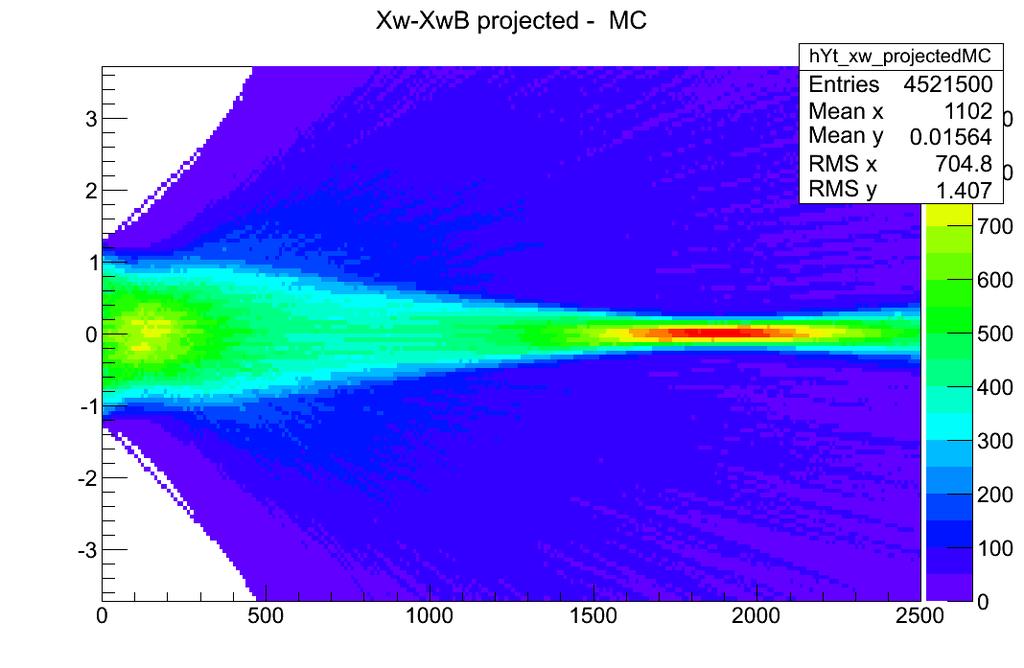 In the left plot the scale on the x-axis is in millimeters and on the y-axis it is in pixels.