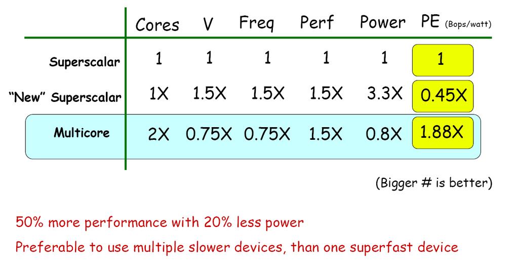 Power Cost of Frequency Power Voltage 2 x