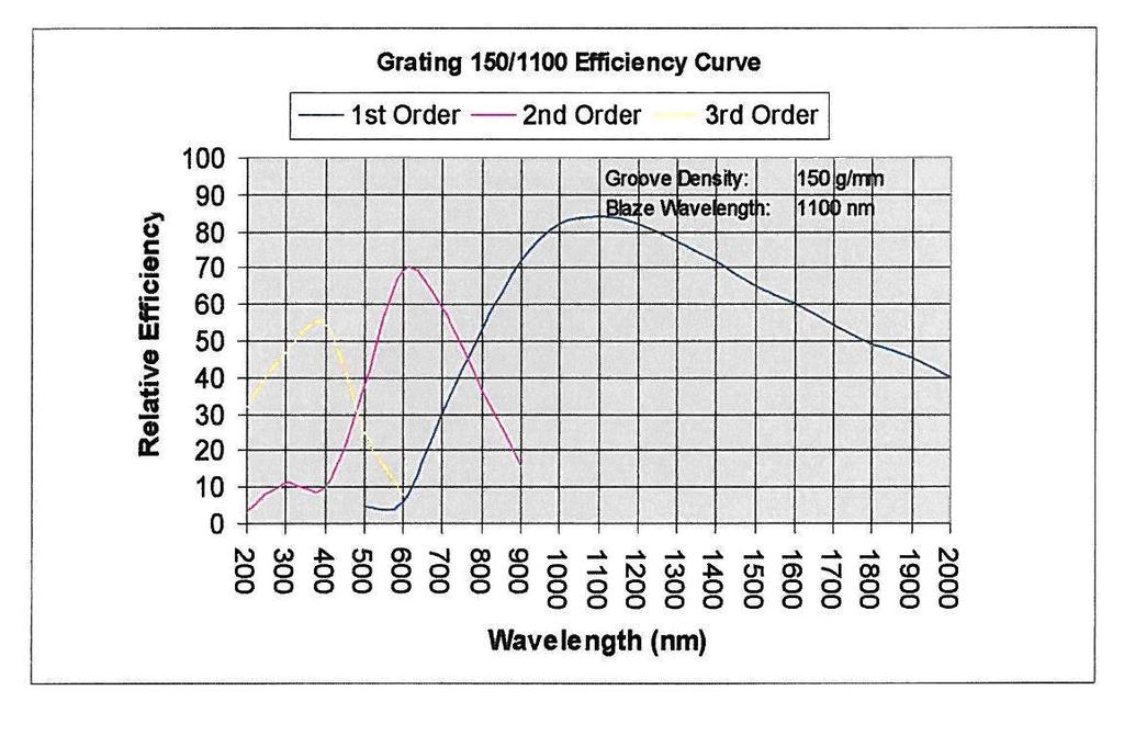 Grating NIR2, 900 2050 nm, 100 l/mm, Blazed at 1600 nm Grating