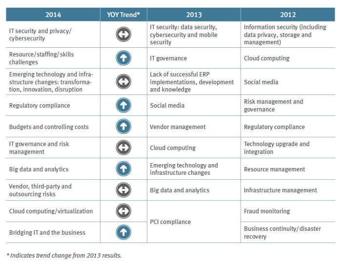 Top Technology Challenges: Year-Over-Year Trends 6 2015