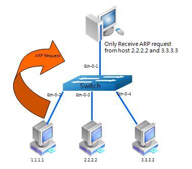 Address Resolution Protocol (ARP) ARP provides IP communication within a Layer 2 broadcast domain by mapping an IP address to a MAC address.