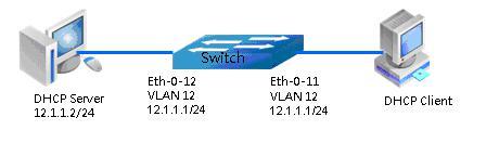 Figure 10-1 DHCP Snooping Topology 10.3 Configuration Configure vlan Switch# configure terminal Enter the Configure mode Switch(config)# vlan database Configure VLAN database.