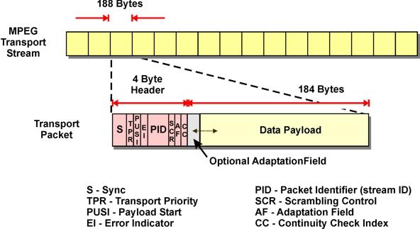 Figure 4.6 MPEG transport stream and standard structure of MPEG-TS packet [12] [24]. Figure 4.7 shows the structure of TS packet consisting of TS header and payload.
