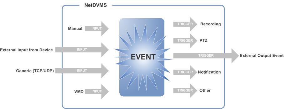 Module 4: Events Events A benefit and power of IP video monitoring software includes the ability to avoid having an operator monitor video output 24/7.
