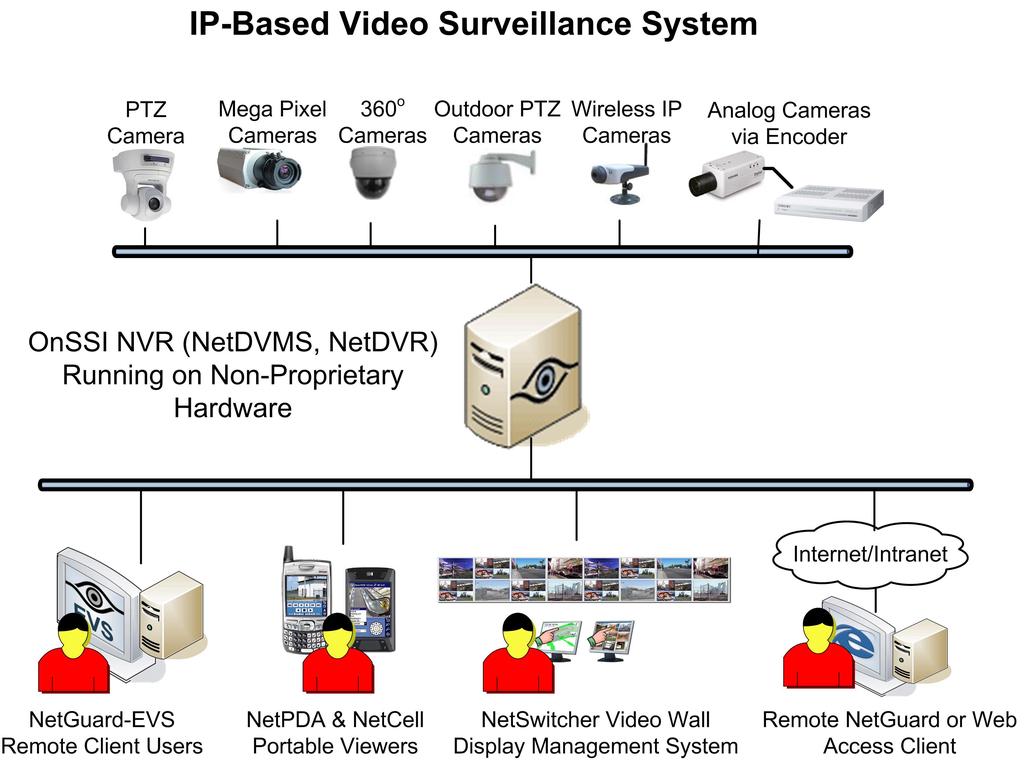 Module 1: Getting Started with IP Video Video Surveillance System Overview OnSSI NVR software running on non-proprietary hardware NetDVMS, NetDVR, ProSight-SMB NetEVS NetGuard EVS Ocularis Client