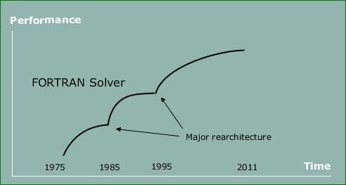 A Brief History of Adams/Solver C++ FORTRAN solver development started circa 1975 FORTRAN
