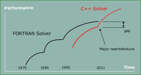 A Brief History of Adams/Solver C++ C++ solver development started circa 1997 Notice the
