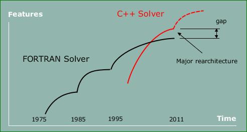 A Brief History of Adams/Solver C++ Feature-wise there is a positive gap Notice C++