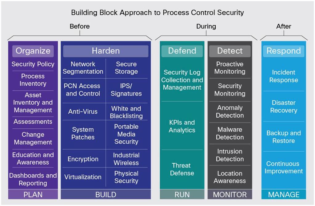 Solution Overview Cisco has developed Secure Ops to provide an integrated and standardized solution for securing industrial automation environments, protect against risks, improve efficiency, and