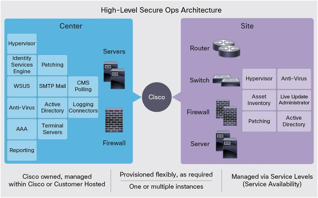 Business Results Cisco Secure Ops Solution provides critical infrastructure security as-a-service, and customers who implement the solution have eperienced: A consistent, integrated solution for