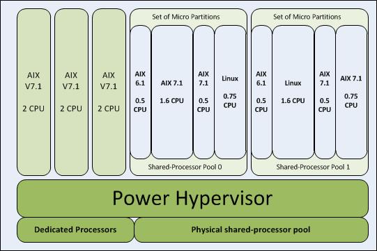 Virtualization Architecture IBM s PowerVM IBM s Power Hypervisor is integrated with all IBM Power System servers.