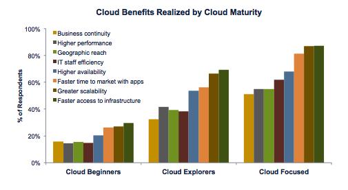 Cloud Benefits Are Being Realized 80% of mature cloud adopters are seeing: 1 Faster