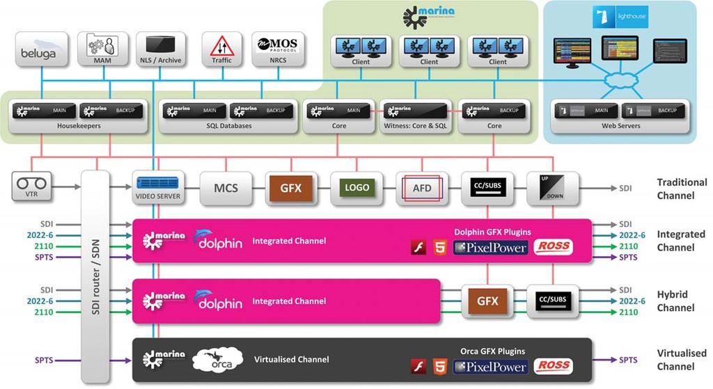 Software-defined integrated channel in a flexible automation environment Dolphin is a compact and cost-effective integrated channel device with the flexibility to adapt to your changing broadcast