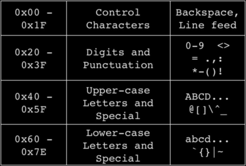 ASCII Code 0x00-0x1F 0x20-0x3F 0x40-0x5F 0x60-0x7E Control Characters Digits and Punctuation Upper-case
