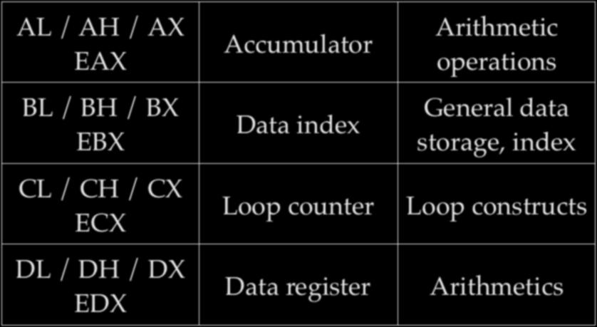 Data Registers AL / AH / AX EAX BL / BH / BX EBX CL / CH / CX ECX DL / DH / DX EDX Accumulator Data