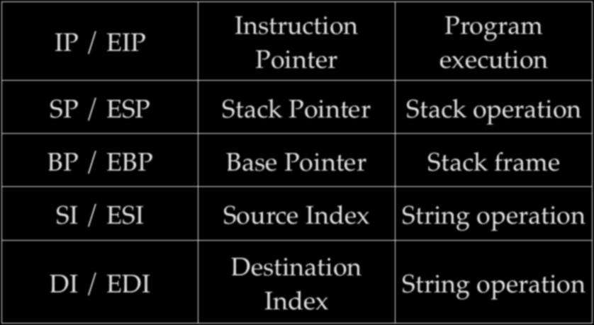 Address Registers IP / EIP Instruction Pointer Program execution SP / ESP Stack Pointer Stack operation BP /