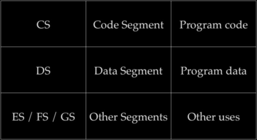 Segment Registers CS Code Segment Program code DS Data
