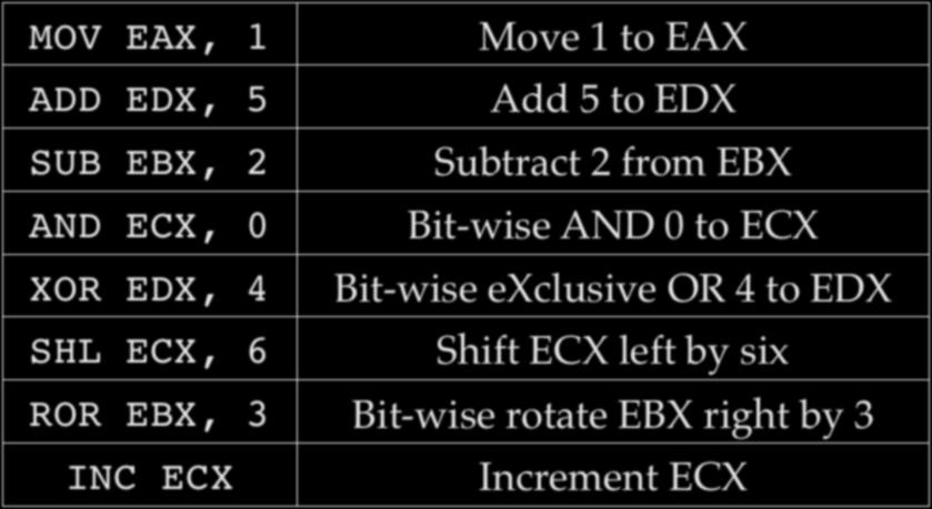Mnemonic Examples MOV EAX, 1 ADD EDX, 5 SUB EBX, 2 AND ECX, 0 XOR EDX, 4 SHL ECX, 6 Move 1 to EAX Add 5 to EDX Subtract 2 from EBX