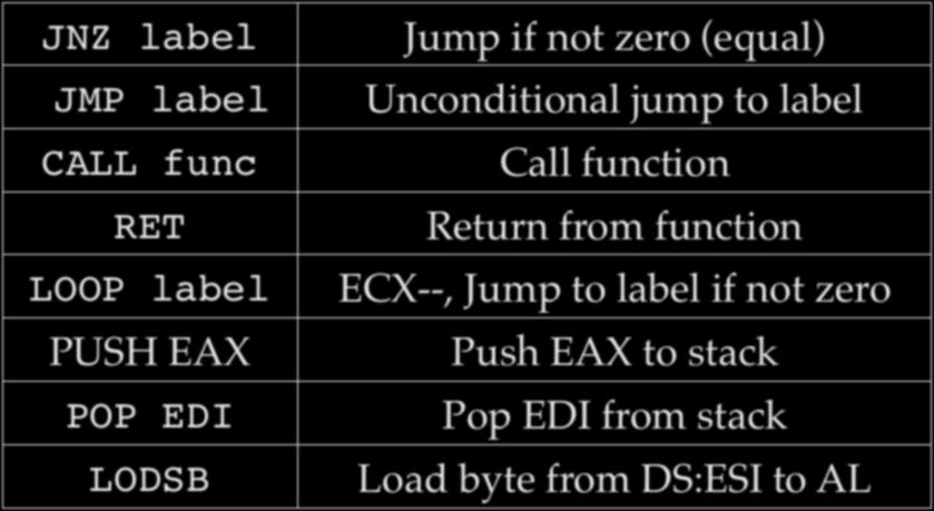 More Mnemonics JNZ label JMP label CALL func RET LOOP label PUSH EAX POP EDI LODSB Jump if not zero (equal) Unconditional jump to