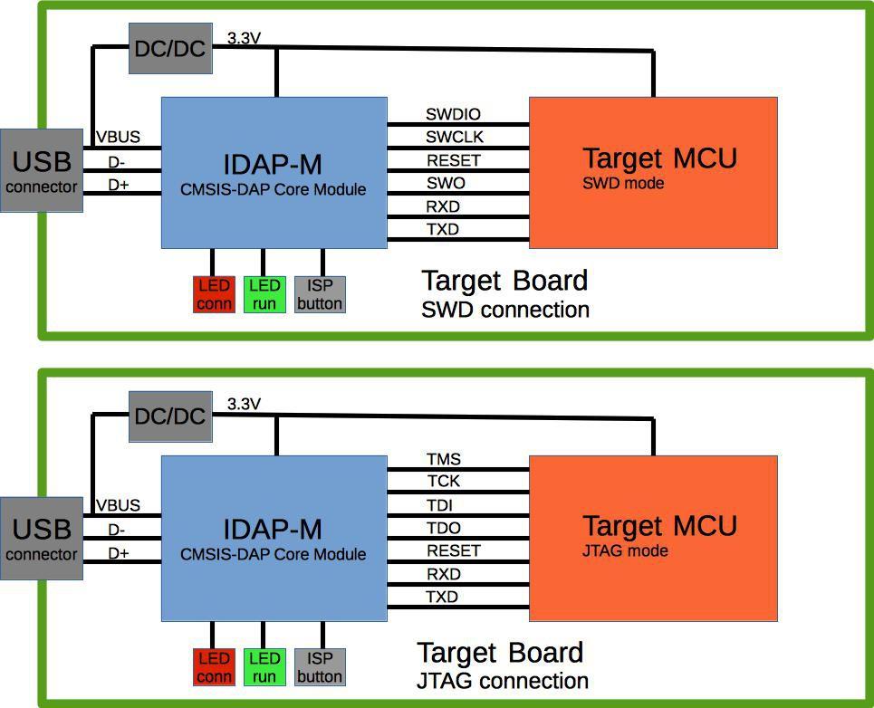 Target MCU interfacing The diagrams bellow show how to put IDAP-M onboard of target MCU.