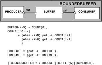 #define BUFFER_SIZE 10 typedef struct{ }item; item buffer[buffer_size]; int in =0; int out =0; The shared buffer is implemented as a circular array with two logical pointer in and out.