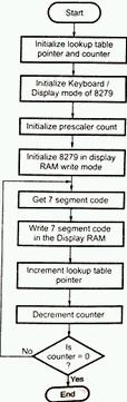Step 2: Find program clock command word Step 3: Find display RAM command word.