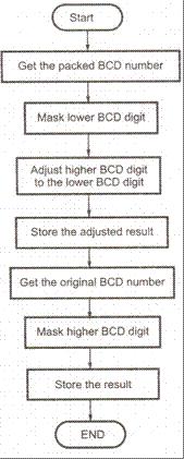 11 Statement: Two digit BCD number is stored in memory location 4200H.