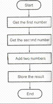 3 Statement: Add the contents of memory locations 4000H and 4001H and place the result in memory location 4002H.