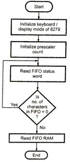 Step 3: Find Read FIFO/sensor RAM command word.