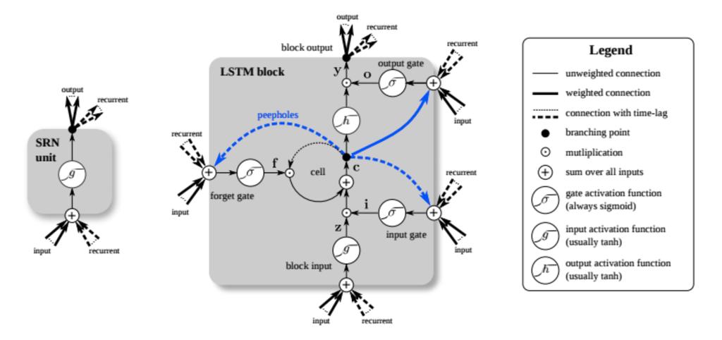 LSTM: One Variant of Recurrent Neural Network 42 Critical components of LSTM Memory cells 3 Gates (input, forget, output) Use gated cells to Write, store, forget information When both gates are