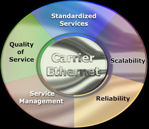 The 5 Attributes of Carrier Ethernet Carrier Ethernet Carrier Ethernet is a ubiquitous, standardized, carrier-class SERVICE defined by five attributes that distinguish Carrier Ethernet from familiar