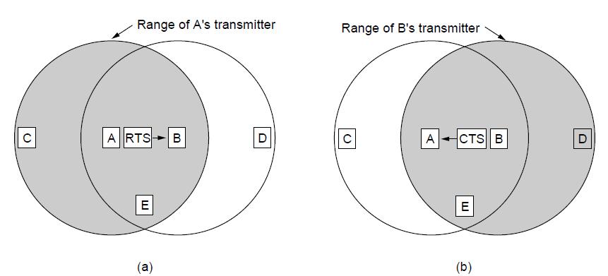 Wireless LANs (4) MACA MACA protocol grants access for A to send to B: A sends RTS to B [left]; B replies with CTS [right] A can send