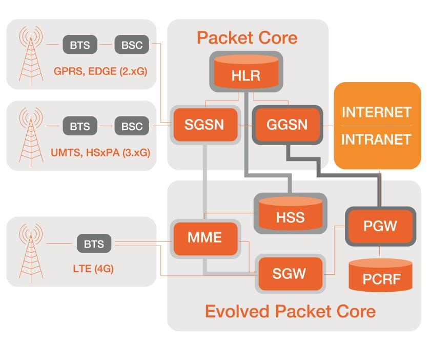 A WeDo Technologies White Paper 5 1.1 How will an RA or FM solution be impacted by LTE networks?