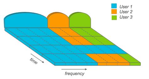 Figure 2.4 shows the resource allocation for LTE uplink.