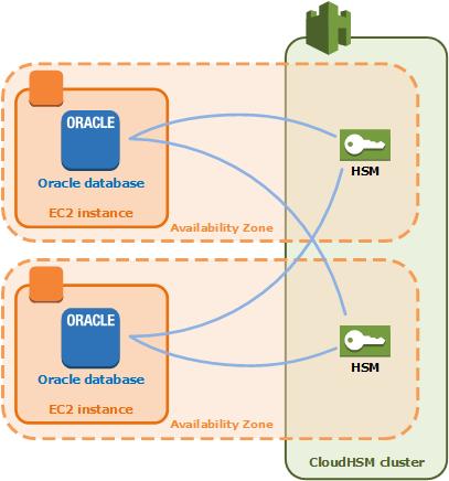 Cluster High Availability and Load Balancing When you add a new HSM to a cluster, AWS CloudHSM makes a backup of all keys, users, and policies on an existing HSM.
