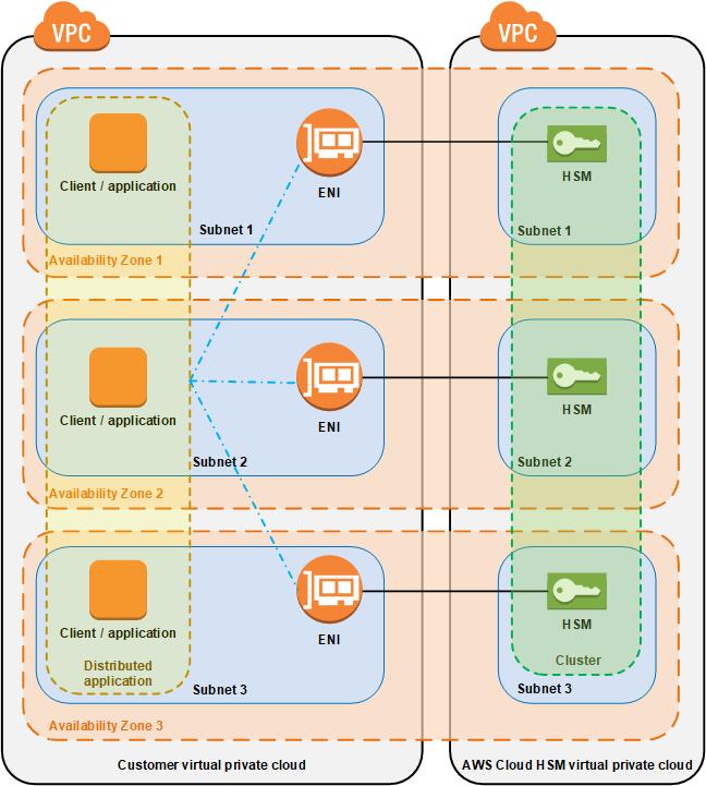 Cluster Synchronization Cluster Synchronization In an AWS CloudHSM cluster, AWS CloudHSM keeps the keys on the individual HSMs in sync.