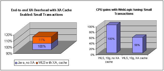 When CPU breakdown between section (A) and (B) are compared, overhead of both the XA layer and the middle tier are much smaller than with 9i drivers, and overhead of the XA layer is relatively higher
