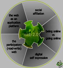 10 Web 2.0 Within a very short stint of 17 years since Tim Berners Lee came up with the concept of World Wide Web, the growth of Internet has become unimaginable.