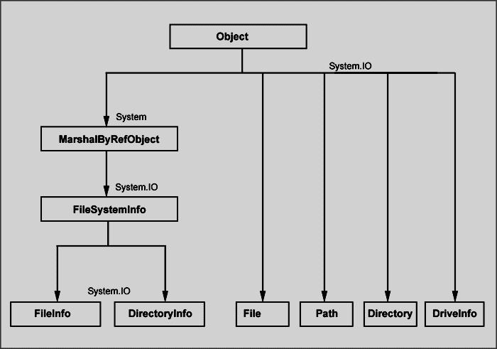 149 Diagram to represent file-handling class hierarchy Note: FileIno, DirectoryInfo and DriveInfo classes have instance methods. File, Directory, Path classes have static methods.