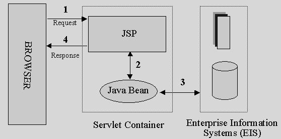 58 To give more re-usability and to further separate the programming logic Java Beans can be used.