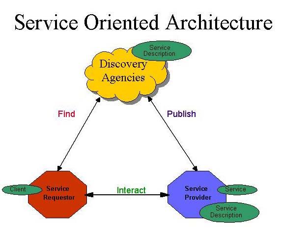 80 4.4. SOA (Service Oriented Architecture) The figure above illustrates the relationships between requesters, providers, services, descriptions, and discovery services in the case where agents take