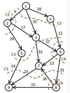 (a) (b) Figure 1: (a) Question 21, (b) Question 22. Q21 Figure 1 shows a flow network on which an s t flow has been computed.
