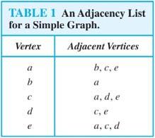 Representation of graphs Definition: An adjacency list can be used to represent a graph with no