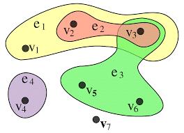 Type of Graphs HyperGraphs: Graphs in which an edge can link more than two nodes.